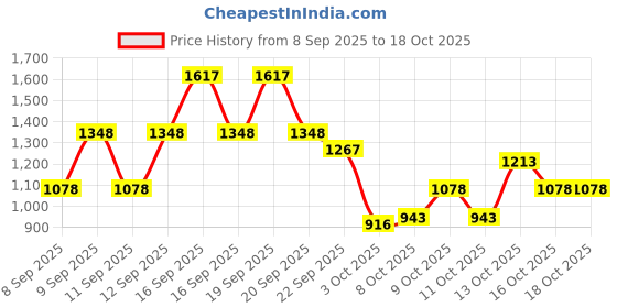 nykaa.com Zivame Zelocity Swimsuit with Zipper - Navy Blue zivame Price History Graph from 8 Sep 2025 to 18 Oct 2025