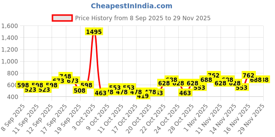 nykaa.com zivame Ziavame 12 Hours Smoothening Saree Shape Wear - Black zivame Price History Graph from 8 Sep 2025 to 28 Nov 2025