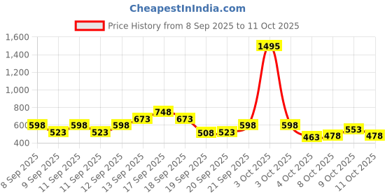 nykaa.com zivame Ziavame 12 Hours Smoothening Saree Shape Wear - Red zivame Price History Graph from 8 Sep 2025 to 11 Oct 2025