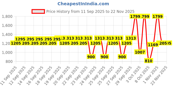 nykaa.com ZLADE Ballistic Lite Manscaping Full-Body Trimmer zlade Price History Graph from 11 Sep 2025 to 22 Nov 2025