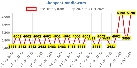 nykaa.com ZLADE Ballistic Manscaping Body Trimmer With Extra Heads For Men zlade Price History Graph from 11 Sep 2025 to 4 Oct 2025
