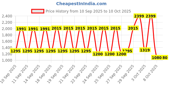 nykaa.com ZLADE Ballistic Neo 10-in-1 Multi-Groomer For Men zlade Price History Graph from 10 Sep 2025 to 10 Oct 2025