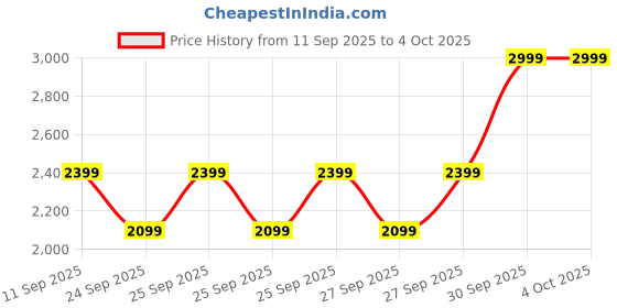 nykaa.com ZLADE Ballistic Neo All-In-One Multi-Groomer For Men zlade Price History Graph from 11 Sep 2025 to 4 Oct 2025
