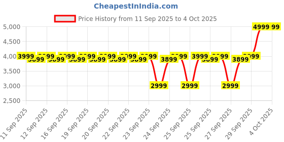 nykaa.com ZLADE Ballistic Pro Max All-In-One Multigroomer For Men zlade Price History Graph from 11 Sep 2025 to 4 Oct 2025