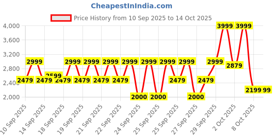 nykaa.com Zlade Ballistic Turbo Full-Body Manscaping Trimmer With Ceramic Blades zlade Price History Graph from 10 Sep 2025 to 13 Oct 2025