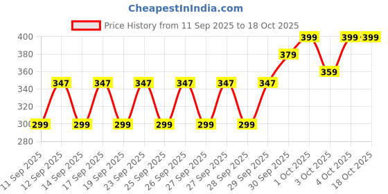 nykaa.com ZLADE HyperGlide5 Pro Shaving Razor For Men - Sports Edition zlade Price History Graph from 11 Sep 2025 to 18 Oct 2025