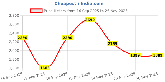 nykaa.com Zobha 11 In One Skin Radiance Cream zobha Price History Graph from 16 Sep 2025 to 26 Nov 2025