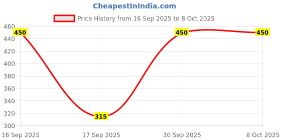 nykaa.com Zobha Almond Fudge Lip Scrub zobha Price History Graph from 16 Sep 2025 to 8 Oct 2025