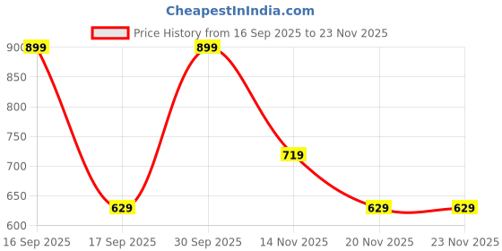 nykaa.com Zobha Berry Berry Body Butter zobha Price History Graph from 16 Sep 2025 to 23 Nov 2025