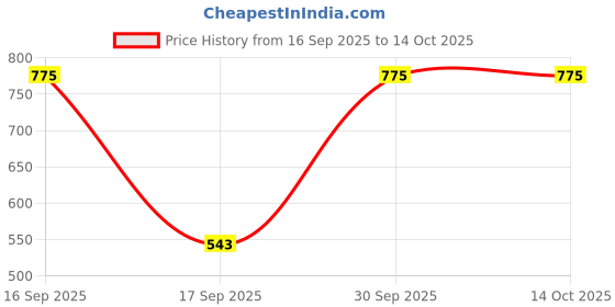 nykaa.com Zobha Muf Muf Makeup Fixer zobha Price History Graph from 16 Sep 2025 to 14 Oct 2025