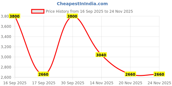 nykaa.com Zobha Vibrating Rose Quartz Face Massage Roller zobha Price History Graph from 16 Sep 2025 to 23 Nov 2025