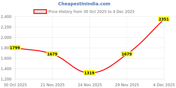 nykaa.com Zoom Shoes Brown Genuine Leather Textured Pattern Slip On Casual Loafers zoom shoes Price History Graph from 30 Oct 2025 to 4 Dec 2025