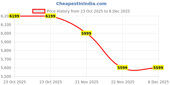 nykaa.com Zori World Blaque-solid Black Over The Knee Boots zori world Price History Graph from 23 Oct 2025 to 5 Dec 2025