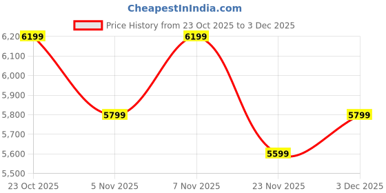 nykaa.com Zori World Emjay Solid Silver Over The Knee Boots zori world Price History Graph from 23 Oct 2025 to 3 Dec 2025
