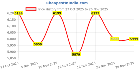 nykaa.com Zori World Snowflake - Sparkling Silver Boots zori world Price History Graph from 23 Oct 2025 to 23 Nov 2025