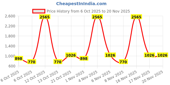 nykaa.com Zouk Abstract Amaze Ooo Sling Bag zouk Price History Graph from 6 Oct 2025 to 20 Nov 2025