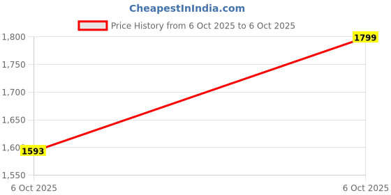 nykaa.com Zouk Amalia Unisex Vegan Leather Laptop Backpack - Bidri Kaiser (L) zouk Price History Graph from 6 Oct 2025 to 6 Oct 2025