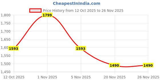 nykaa.com Zouk Amalia Unisex Vegan Leather Laptop Backpack - FloMotif (L) zouk Price History Graph from 12 Oct 2025 to 26 Nov 2025