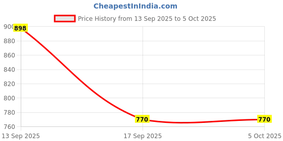 nykaa.com Zouk Bidri Kaiser Ooo Sling Bag zouk Price History Graph from 13 Sep 2025 to 4 Oct 2025