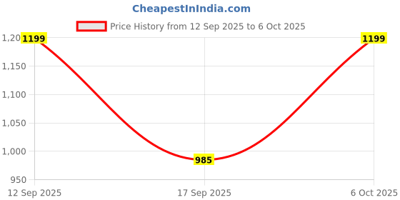 nykaa.com Zouk Black Printed Jute Backpack zouk Price History Graph from 12 Sep 2025 to 6 Oct 2025