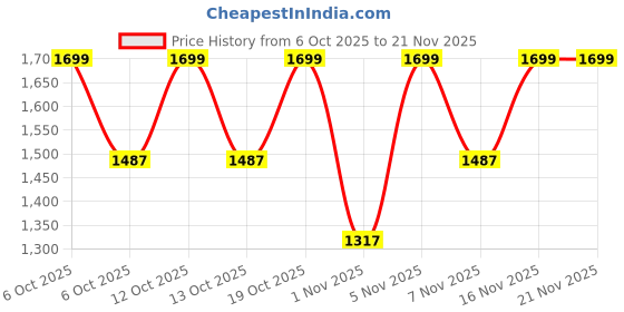 nykaa.com Zouk Black Printed Jute Clutch and Detachable Strap zouk Price History Graph from 6 Oct 2025 to 20 Nov 2025