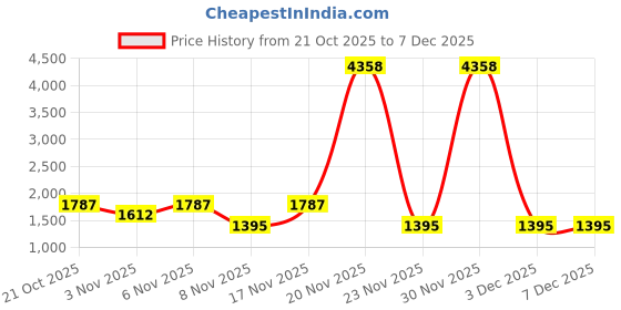 nykaa.com Zouk Bristle Carry All Work Bag zouk Price History Graph from 21 Oct 2025 to 5 Dec 2025