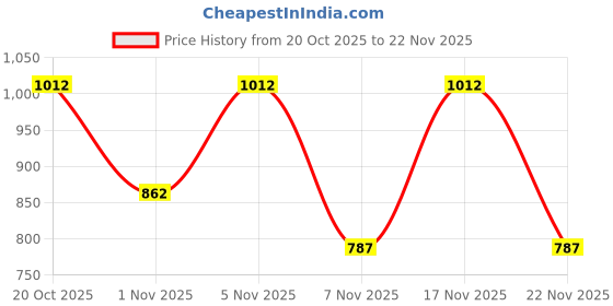 nykaa.com Zouk Chittoor Blue Kalamkari Structured Sling Bag zouk Price History Graph from 20 Oct 2025 to 20 Nov 2025