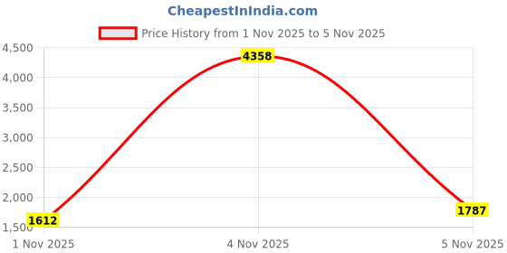 nykaa.com Zouk Flo Motif Carry All Work Bag zouk Price History Graph from 1 Nov 2025 to 4 Nov 2025