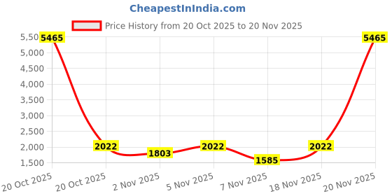 nykaa.com Zouk Flo Motif Office Essential Shoulder Bag zouk Price History Graph from 20 Oct 2025 to 20 Nov 2025