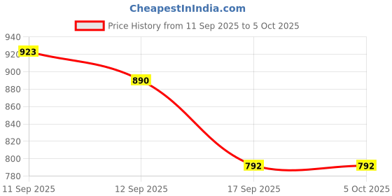 nykaa.com Zouk FloMotif Flap Sling Bag Black zouk Price History Graph from 11 Sep 2025 to 4 Oct 2025