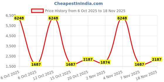 nykaa.com Zouk FloMotif Womens Work Bag zouk Price History Graph from 6 Oct 2025 to 18 Nov 2025