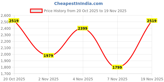 nykaa.com Zouk Floral Motif Teacher Tote Bag with Laptop Sleeve (Set of 2) zouk Price History Graph from 20 Oct 2025 to 19 Nov 2025