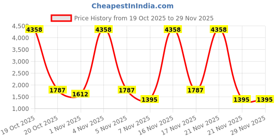 nykaa.com Zouk Frolov Carry All Work Bag zouk Price History Graph from 19 Oct 2025 to 29 Nov 2025