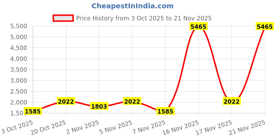 nykaa.com Zouk Frolov Office Essential Shoulder Bag zouk Price History Graph from 3 Oct 2025 to 21 Nov 2025
