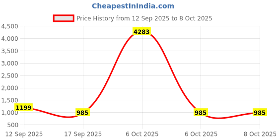 nykaa.com Zouk Grey Printed Jute Backpack zouk Price History Graph from 12 Sep 2025 to 5 Oct 2025