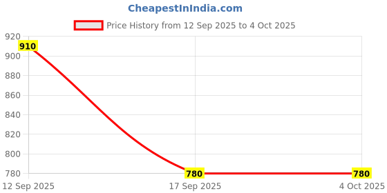 nykaa.com Zouk Gwalior Weaves Harmony Sling Bag zouk Price History Graph from 12 Sep 2025 to 4 Oct 2025