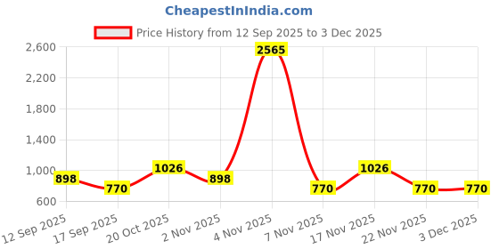 nykaa.com Zouk Gwalior Weaves Ooo Sling Bag zouk Price History Graph from 12 Sep 2025 to 2 Dec 2025
