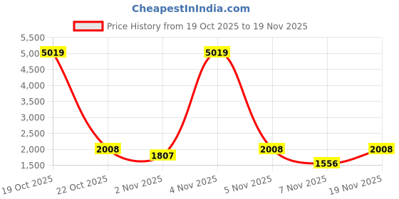 nykaa.com Zouk Ikat Grere Conference Office Tote Bag zouk Price History Graph from 19 Oct 2025 to 19 Nov 2025