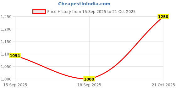 nykaa.com Zouk Jodhpur Damask Statement Sling Bag zouk Price History Graph from 15 Sep 2025 to 21 Oct 2025