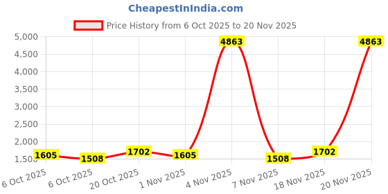 nykaa.com Zouk Jodhpur Damask Womens Office Bag zouk Price History Graph from 6 Oct 2025 to 18 Nov 2025
