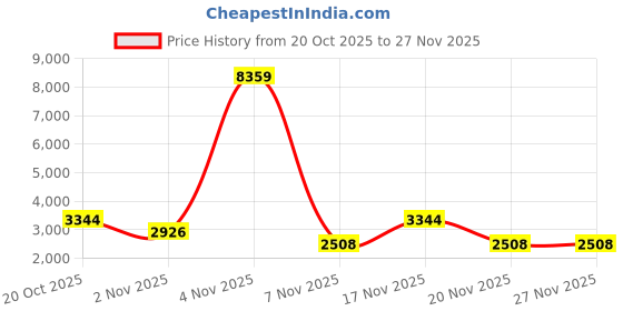 nykaa.com Zouk Kashmir Blooms Consultant Backpack zouk Price History Graph from 20 Oct 2025 to 27 Nov 2025