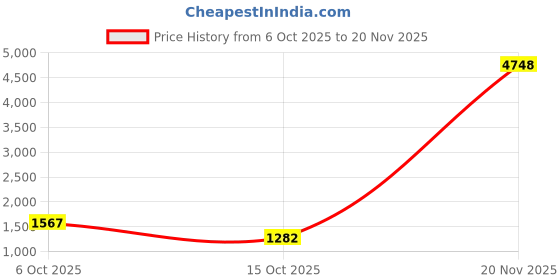nykaa.com Zouk Kashmir Blooms Office Tote Bag zouk Price History Graph from 6 Oct 2025 to 20 Nov 2025