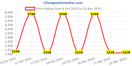 nykaa.com Zouk Kolkata Nouveau Classic Backpack zouk Price History Graph from 6 Oct 2025 to 19 Nov 2025