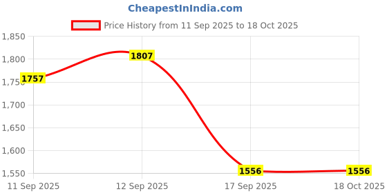 nykaa.com Zouk Kolkata Nouveau Conference Office Tote Bag zouk Price History Graph from 11 Sep 2025 to 17 Oct 2025
