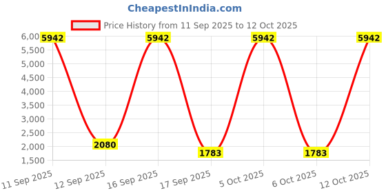 nykaa.com Zouk Konkona Heritage Satchel Bag - Flomotif zouk Price History Graph from 11 Sep 2025 to 12 Oct 2025