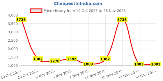 nykaa.com Zouk Kutch Gamthi Classic Travel Tote Bag zouk Price History Graph from 19 Oct 2025 to 28 Nov 2025