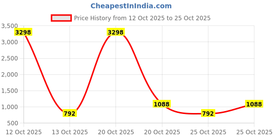 nykaa.com Zouk Lattice Lace Flap Sling Bag Black zouk Price History Graph from 12 Oct 2025 to 25 Oct 2025