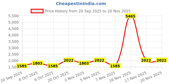 nykaa.com Zouk Lattice Lace Office Essential Shoulder Bag zouk Price History Graph from 20 Sep 2025 to 20 Nov 2025