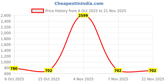nykaa.com Zouk Mangalore Blossoms Harmony Sling Bag zouk Price History Graph from 6 Oct 2025 to 21 Nov 2025