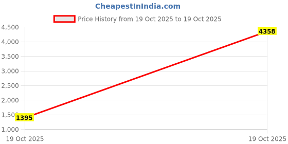 nykaa.com Zouk Mughal Art Multicolour Carry All Work Bag zouk Price History Graph from 19 Oct 2025 to 19 Oct 2025